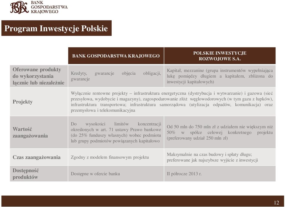 STWA KRAJOWEGO Kredyty, gwarancje obj cia obligacji, gwarancje POLSKIE INWESTYCJE ROZWOJOWE S.A. Kapita, mezzanine (grupa instrumentów wype niaj ca luk pomi dzy d ugiem a kapita em, zbli ona do