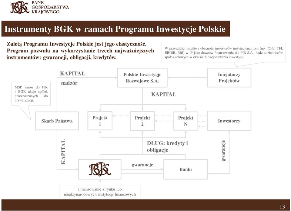 : OFE, TFI, EBOiR, EBI) w IP jako dawców finansowania dla PIR S.A.