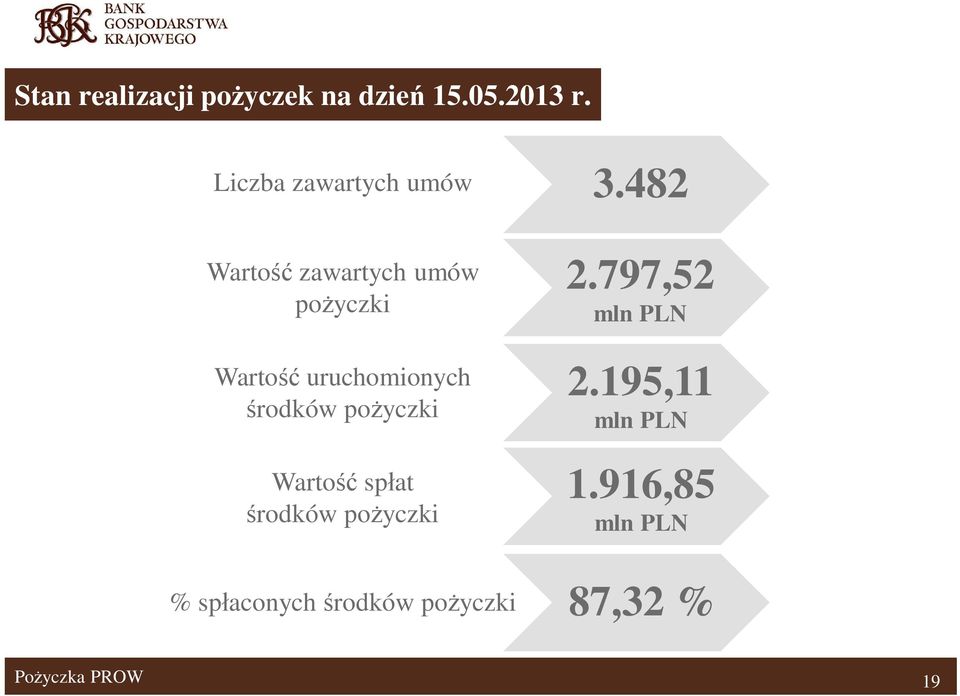 uruchomionych rodków po yczki Warto sp at rodków po yczki % sp