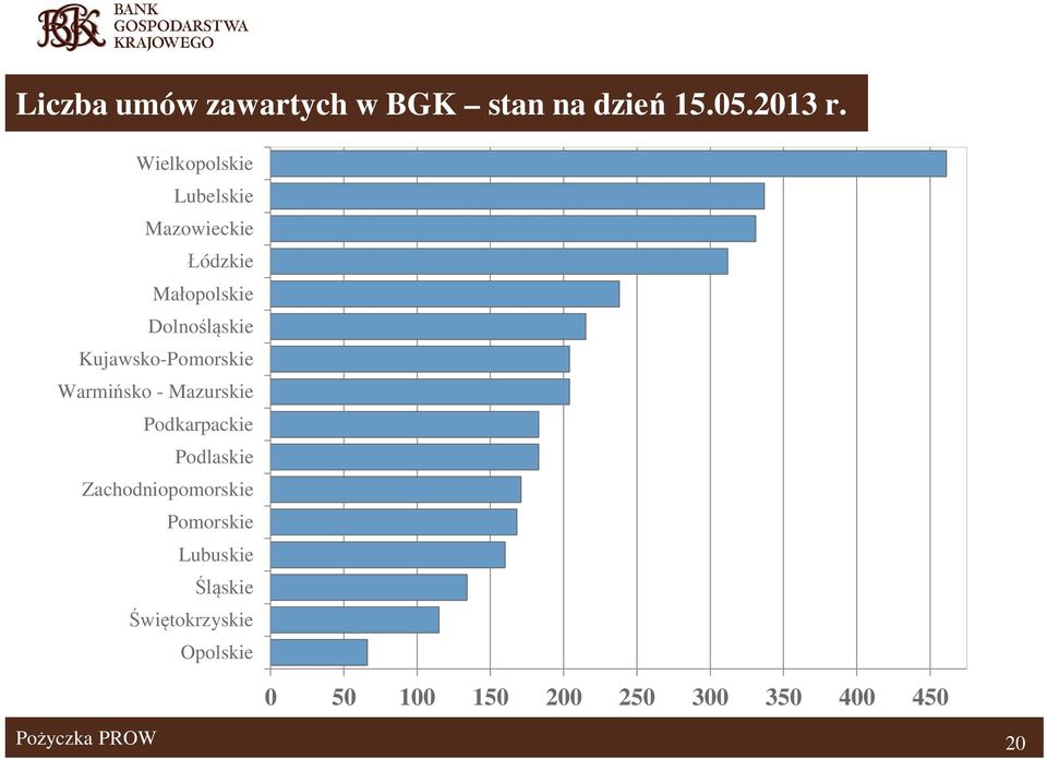Kujawsko-Pomorskie Warmi sko - Mazurskie Podkarpackie Podlaskie