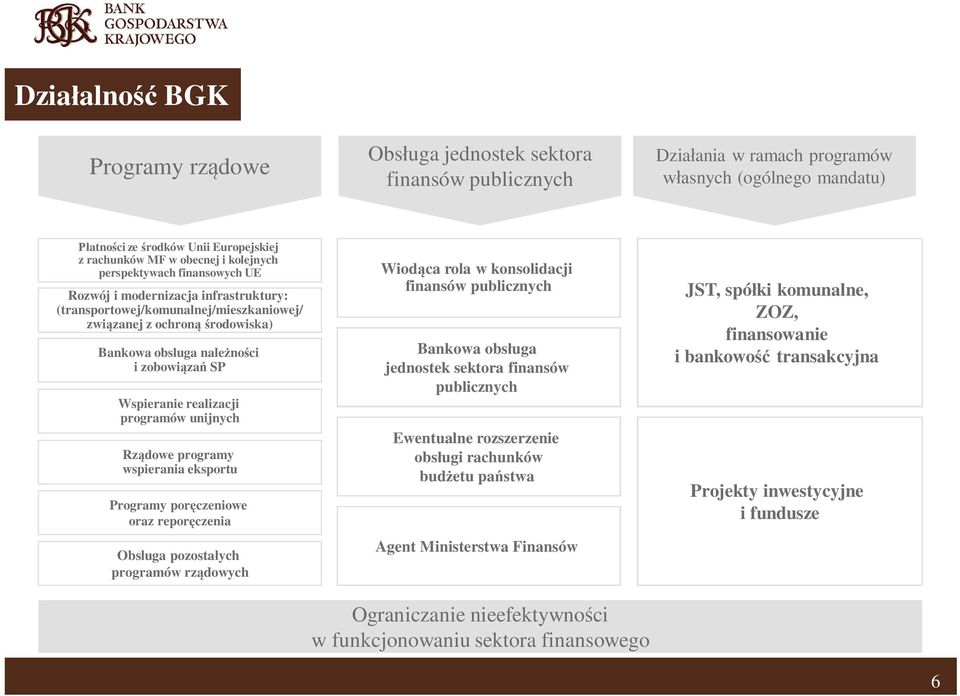 Wspieranie realizacji programów unijnych Rz dowe programy wspierania eksportu Programy por czeniowe oraz repor czenia Obs uga pozosta ych programów rz dowych Wiod ca rola w konsolidacji finansów