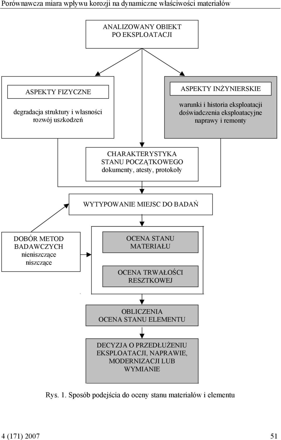 dokumenty, atesty, protokoły WYTYPOWANIE MIEJSC DO BADAŃ DOBÓR METOD BADAWCZYCH nieniszczące niszczące OCENA STANU MATERIAŁU OCENA TRWAŁOŚCI RESZTKOWEJ