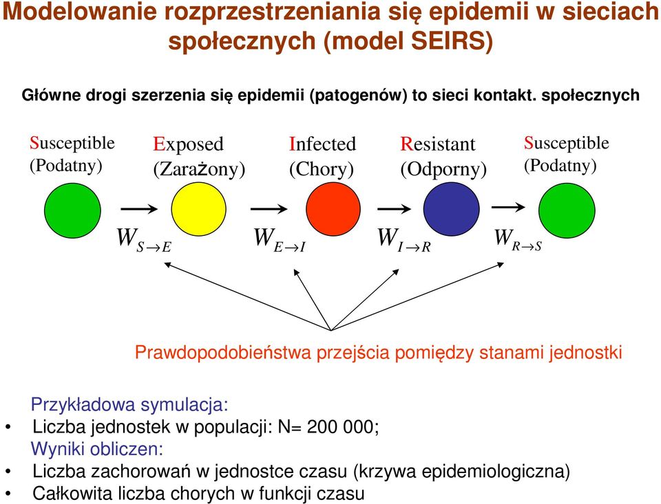 społecznych Susceptible (Podatny) Exposed (Zarażony) Infected (Chory) Resistant (Odporny) Susceptible (Podatny) WS E WE I WI R WR