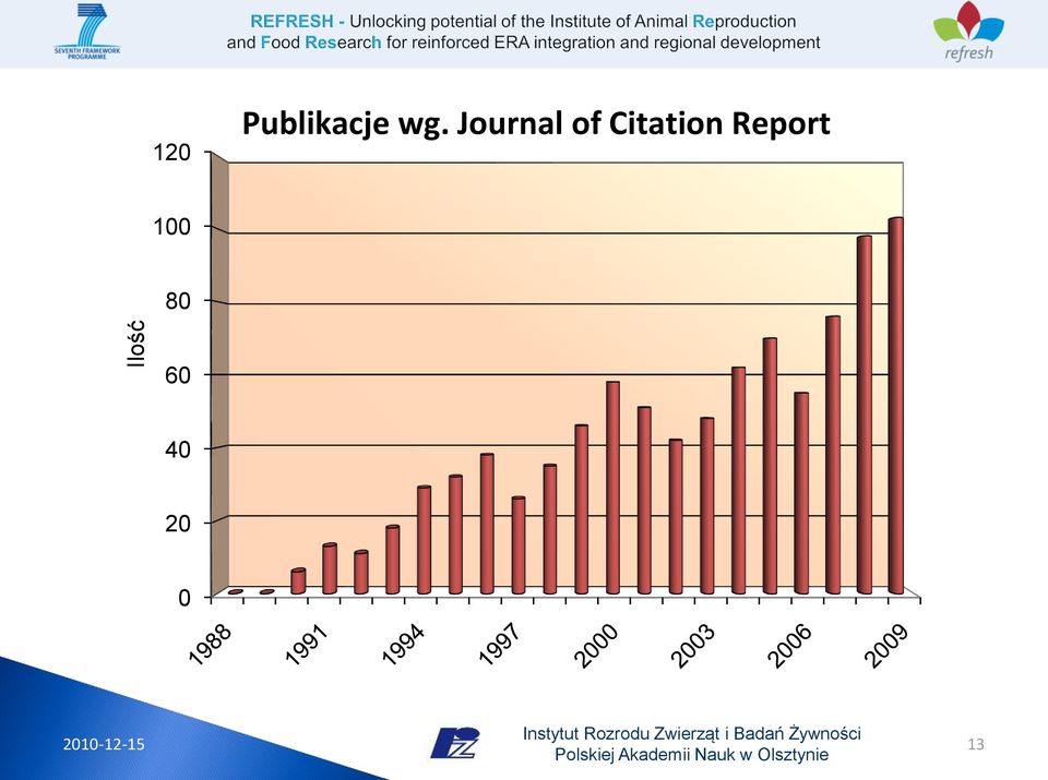 Citation Report 100