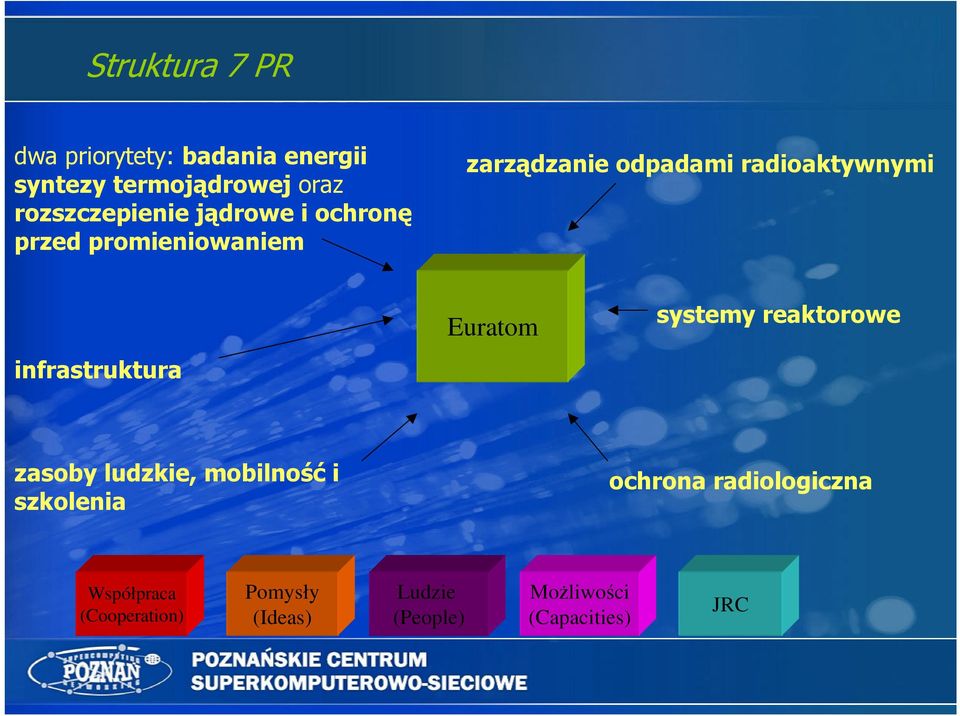 radioaktywnymi infrastruktura Euratom systemy reaktorowe zasoby ludzkie, mobilność i