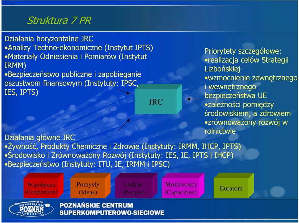 (Instytuty: IES, IE, IPTS i IHCP) Bezpieczeństwo (Instytuty: ITU, IE, IRMM i IPSC) Priorytety szczegółowe: realizacja celów Strategii Lizbońskiej wzmocnienie zewnętrznego i