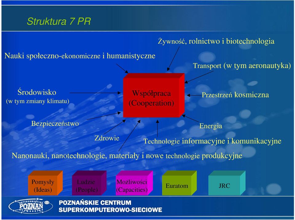 kosmiczna Bezpieczeństwo Zdrowie Energia Technologie informacyjne i komunikacyjne Nanonauki,
