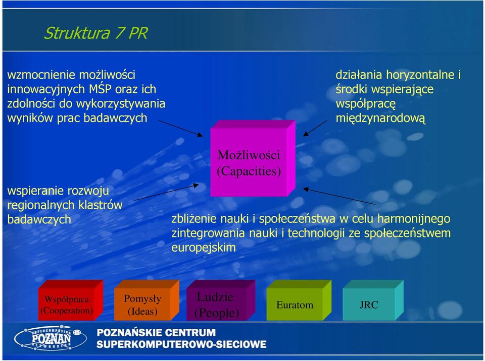 regionalnych klastrów badawczych Możliwości (Capacities) zbliżenie nauki i społeczeństwa w celu harmonijnego