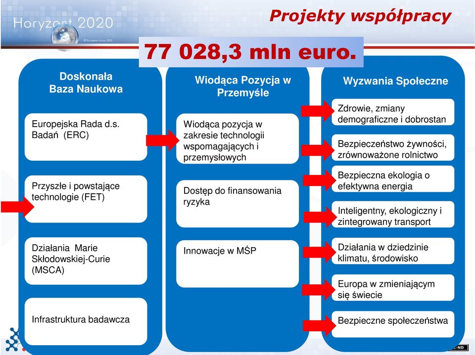 Bezpieczeństwo żywności, zrównoważone rolnictwo Przyszłe i powstające technologie (FET) Dostęp do finansowania ryzyka Bezpieczna ekologia o efektywna energia