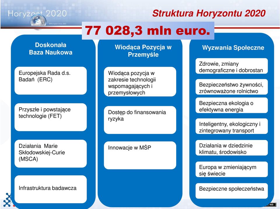 Bezpieczeństwo żywności, zrównoważone rolnictwo Przyszłe i powstające technologie (FET) Dostęp do finansowania ryzyka Bezpieczna ekologia o efektywna energia