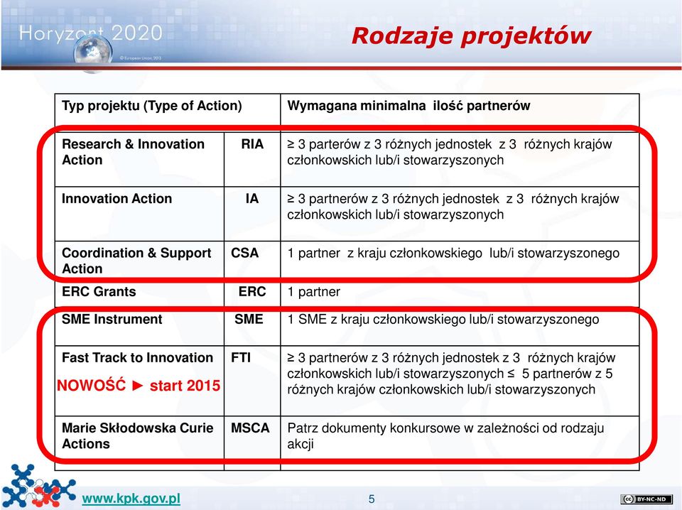 kraju członkowskiego lub/i stowarzyszonego SME Instrument SME 1 SME z kraju członkowskiego lub/i stowarzyszonego Fast Track to Innovation FTI 3 partnerów z 3 różnych jednostek z 3 różnych krajów