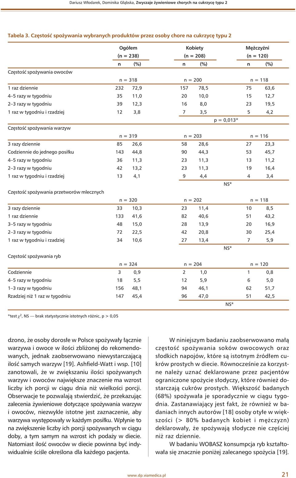118 1 raz dziennie 232 72,9 157 78,5 75 63,6 4 5 razy w tygodniu 35 11,0 20 10,0 15 12,7 2 3 razy w tygodniu 39 12,3 16 8,0 23 19,5 1 raz w tygodniu i rzadziej 12 3,8 7 3,5 5 4,2 p = 0,013* Częstość