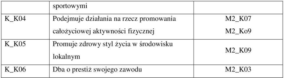 M2_Ko9 K_K05 Promuje zdrowy styl życia w środowisku