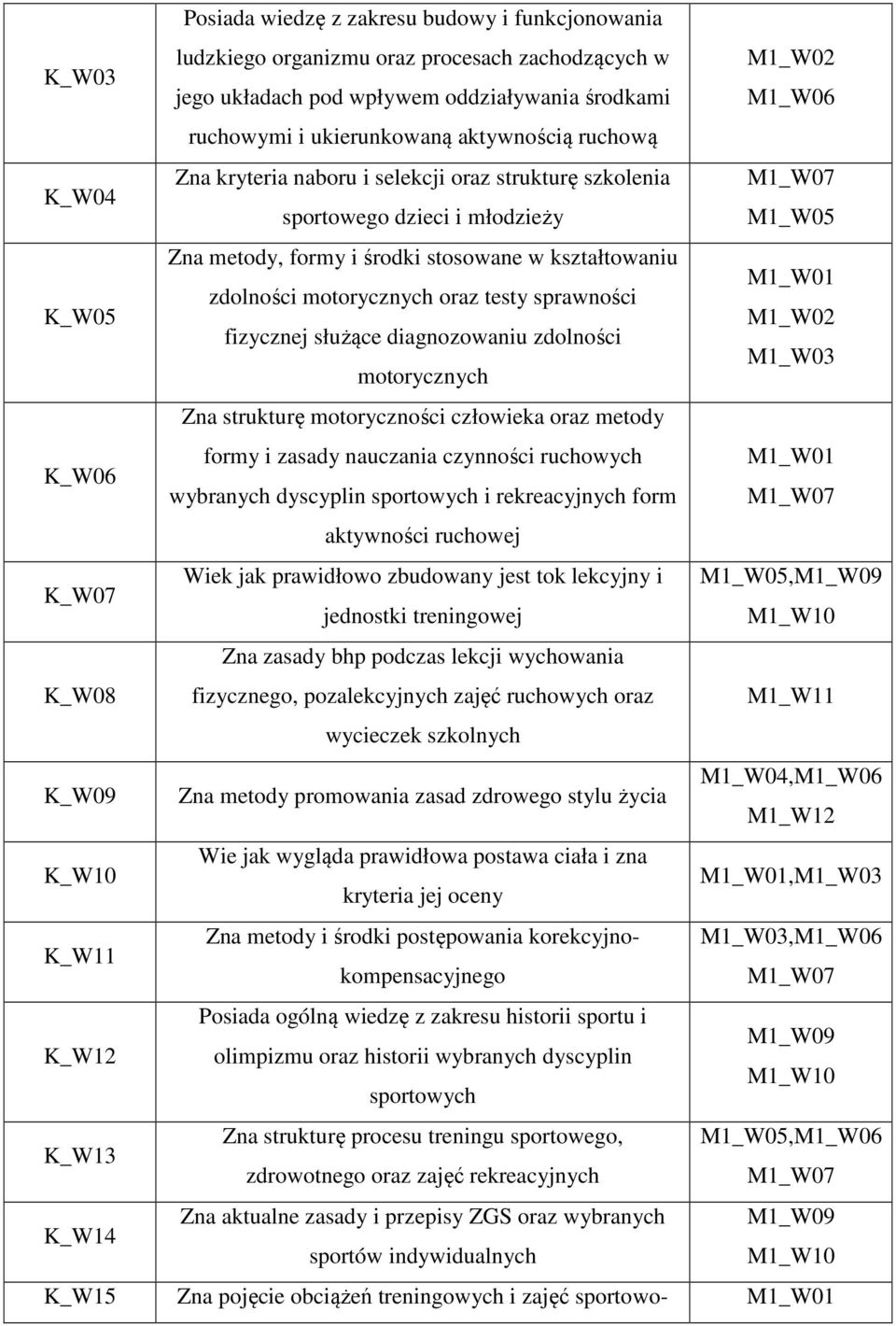 zdolności motorycznych oraz testy sprawności M1_W02 fizycznej służące diagnozowaniu zdolności M1_W03 motorycznych Zna strukturę motoryczności człowieka oraz metody K_W06 formy i zasady nauczania