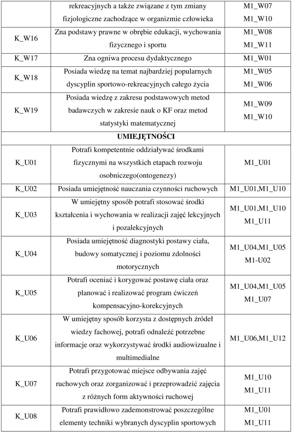 M1_W09 badawczych w zakresie nauk o KF oraz metod statystyki matematycznej UMIEJĘTNOŚCI K_U01 Potrafi kompetentnie oddziaływać środkami fizycznymi na wszystkich etapach rozwoju M1_U01