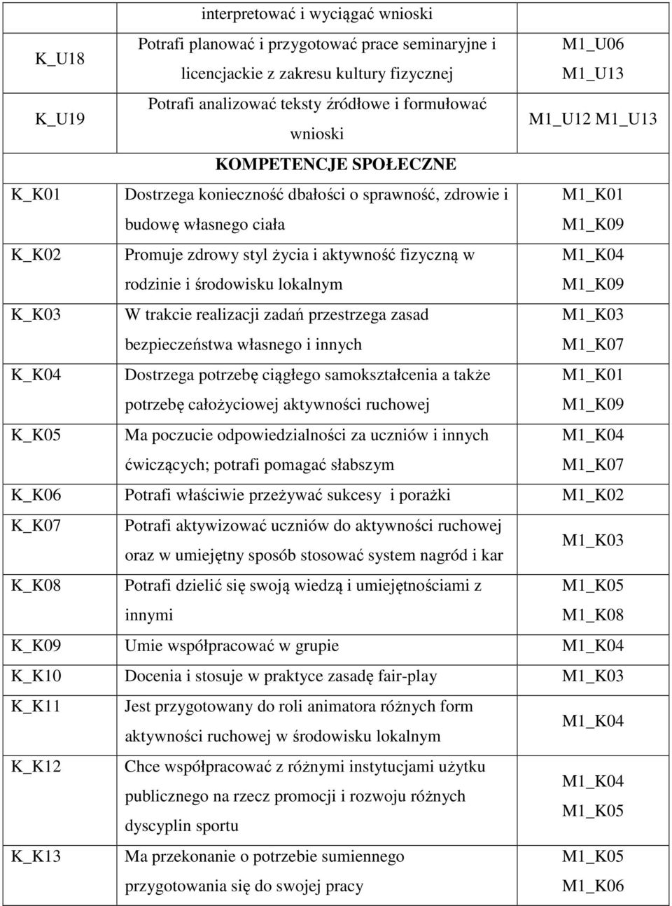 rodzinie i środowisku lokalnym M1_K04 M1_K09 K_K03 W trakcie realizacji zadań przestrzega zasad bezpieczeństwa własnego i innych M1_K03 M1_K07 K_K04 Dostrzega potrzebę ciągłego samokształcenia a