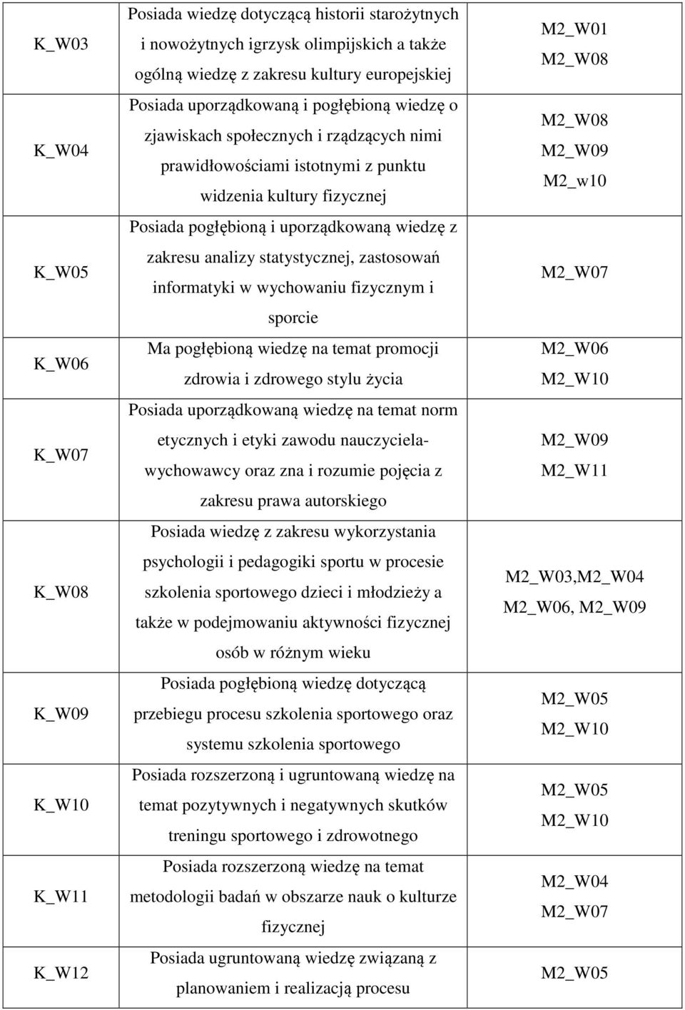 analizy statystycznej, zastosowań informatyki w wychowaniu fizycznym i sporcie Ma pogłębioną wiedzę na temat promocji zdrowia i zdrowego stylu życia Posiada uporządkowaną wiedzę na temat norm