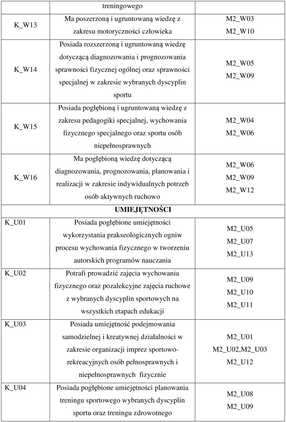 fizycznego specjalnego oraz sportu osób niepełnosprawnych Ma pogłębioną wiedzę dotyczącą diagnozowania, prognozowania, planowania i realizacji w zakresie indywidualnych potrzeb osób aktywnych ruchowo