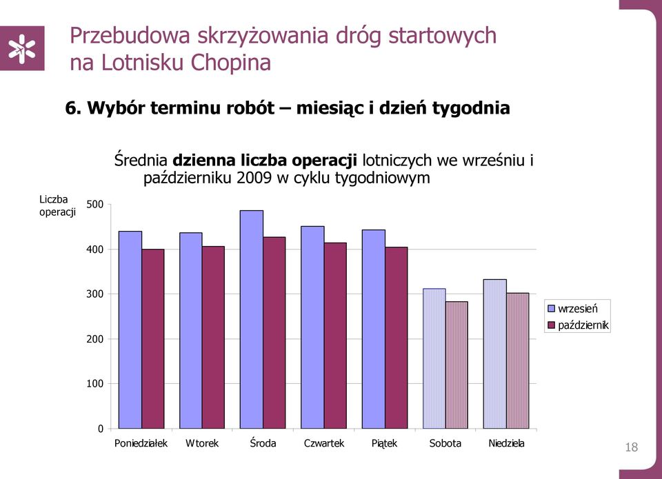 cyklu tygodniowym Liczba operacji 500 400 300 200 wrzesień