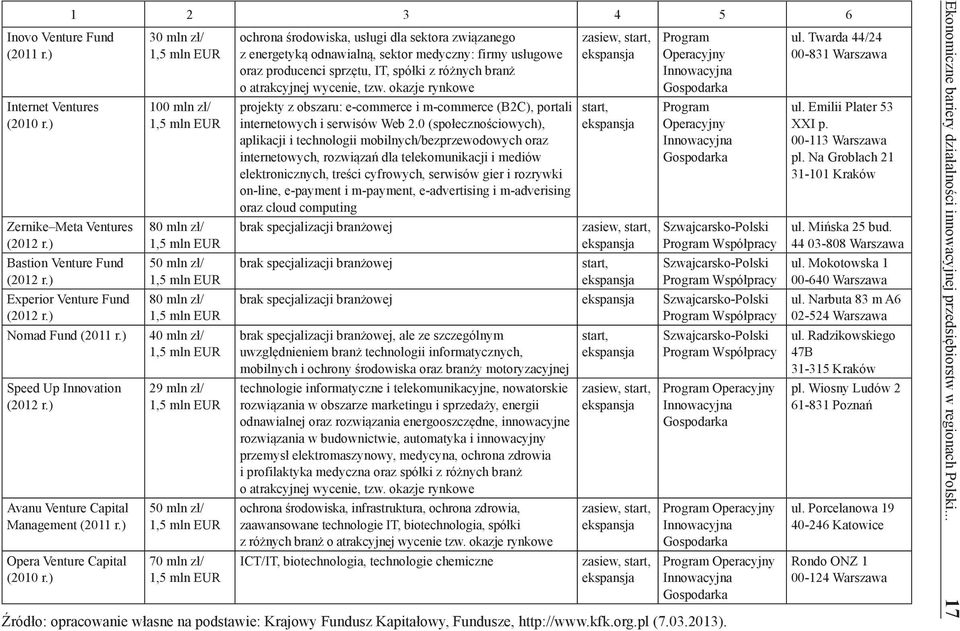 ) 1 2 3 4 5 6 30 mln zł/ 100 mln zł/ 80 mln zł/ 50 mln zł/ 80 mln zł/ 40 mln zł/ 29 mln zł/ 50 mln zł/ 70 mln zł/ ochrona środowiska, usługi dla sektora związanego z energetyką odnawialną, sektor
