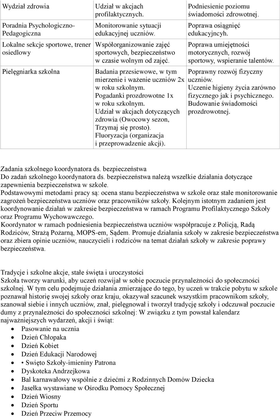 Udział w akcjach dotyczących zdrowia (Owocowy sezon, Trzymaj się prosto). Fluoryzacja (organizacja i przeprowadzenie akcji). Podniesienie poziomu świadomości zdrowotnej.