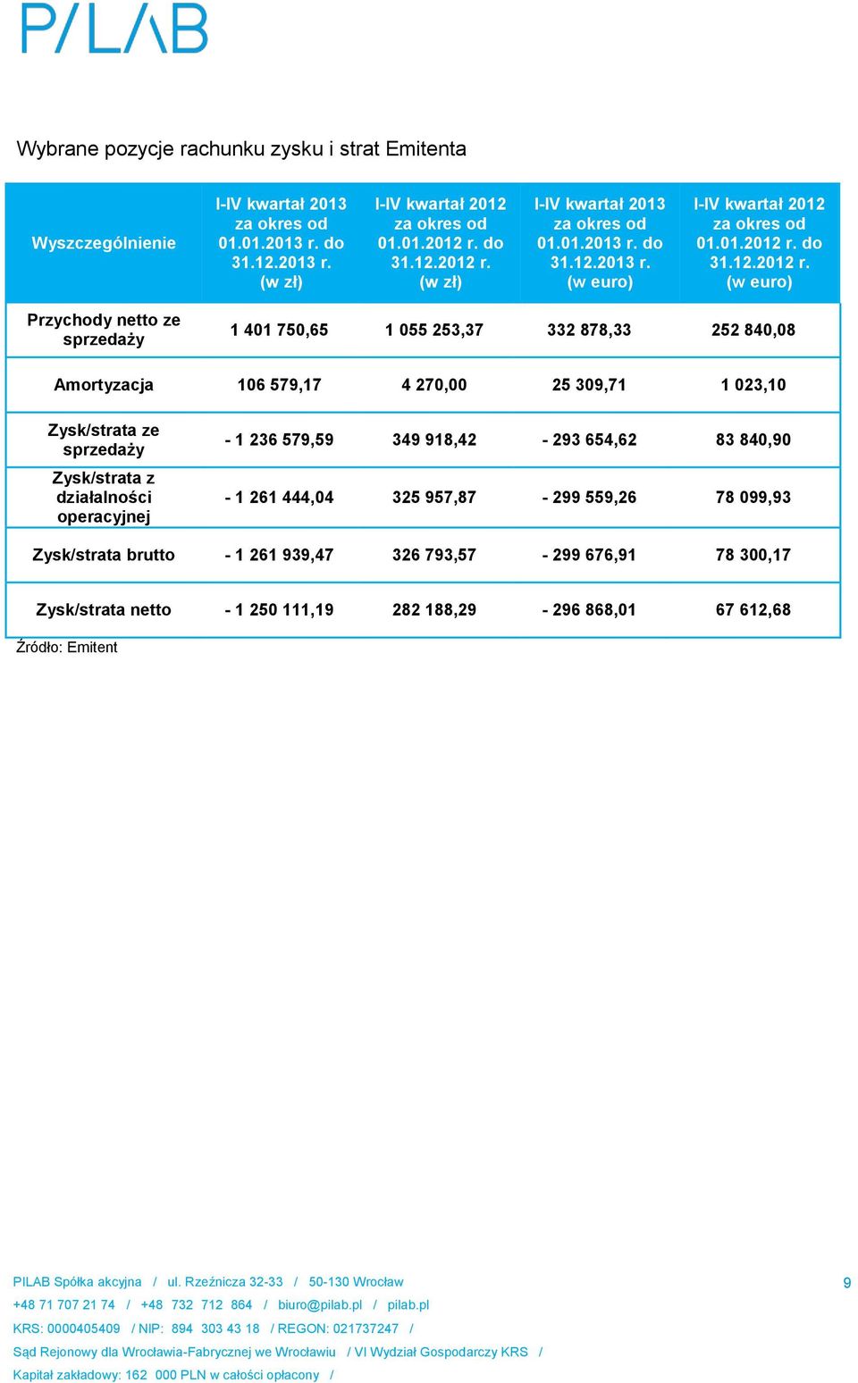 (w zł) I-IV kwartał 2013 za okres od 01.01.2013 r. do 31.12.2013 r. (w euro) I-IV kwartał 2012 za okres od 01.01.2012 r.