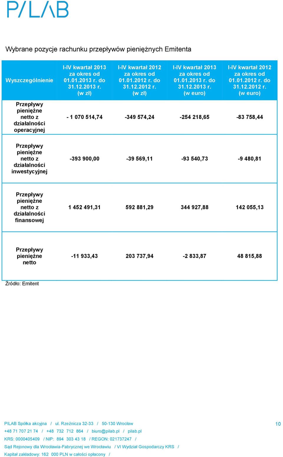 (w zł) I-IV kwartał 2013 za okres od 01.01.2013 r. do 31.12.2013 r. (w euro) I-IV kwartał 2012 za okres od 01.01.2012 r.