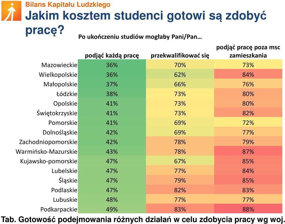 62% 84% Małopolskie 37% 66% 76% Łódzkie 38% 73% 80% Opolskie 41% 73% 80% Świętokrzyskie 41% 73% 82% Pomorskie 41% 69% 72% Dolnośląskie 42% 69% 77%