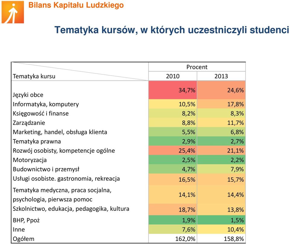 kompetencje ogólne 25,4% 21,1% Motoryzacja 2,5% 2,2% Budownictwo i przemysł 4,7% 7,9% Usługi osobiste.