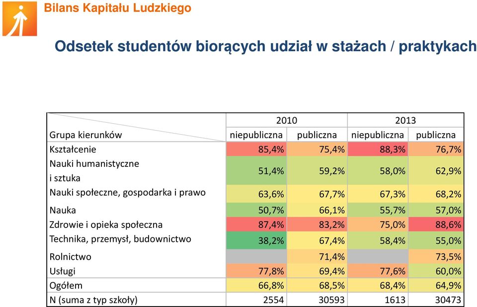 67,7% 67,3% 68,2% Nauka 50,7% 66,1% 55,7% 57,0% Zdrowie i opieka społeczna 87,4% 83,2% 75,0% 88,6% Technika, przemysł, budownictwo