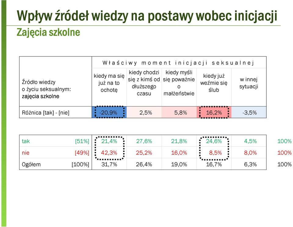 innej już na to weźmie się dłuższego o sytuacji ochotę ślub czasu małżeństwie Różnica [tak] - [nie] -20,9% 2,5% 5,8% 16,2% -3,5%