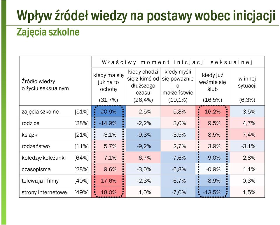 zajęcia szkolne [tak] - [nie] [51%] -20,9% 2,5% 5,8% 16,2% -3,5% rodzice [28%] -14,9% -2,2% 3,0% 9,5% 4,7% książki [21%] -3,1% -9,3% -3,5% 8,5% 7,4% rodzeństwo [11%] 5,7% -9,2% 2,7% 3,9% -3,1%