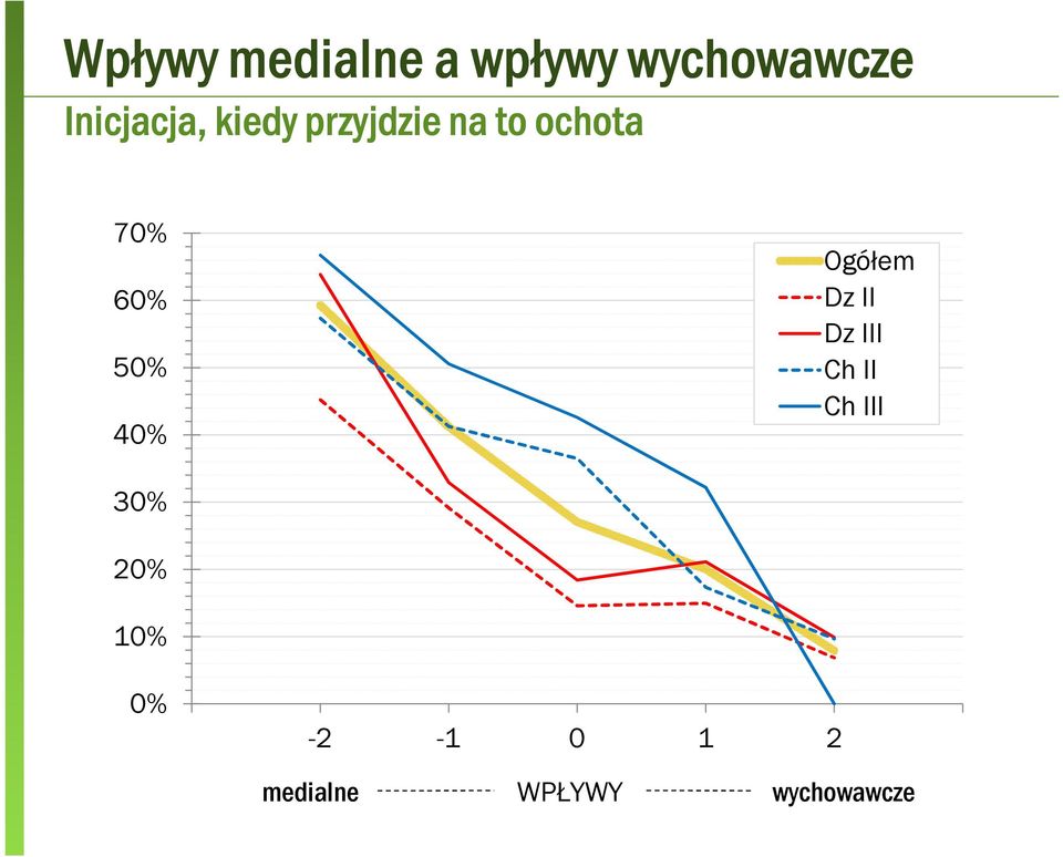 60% 50% 40% Ogółem Dz II Dz III Ch II Ch III