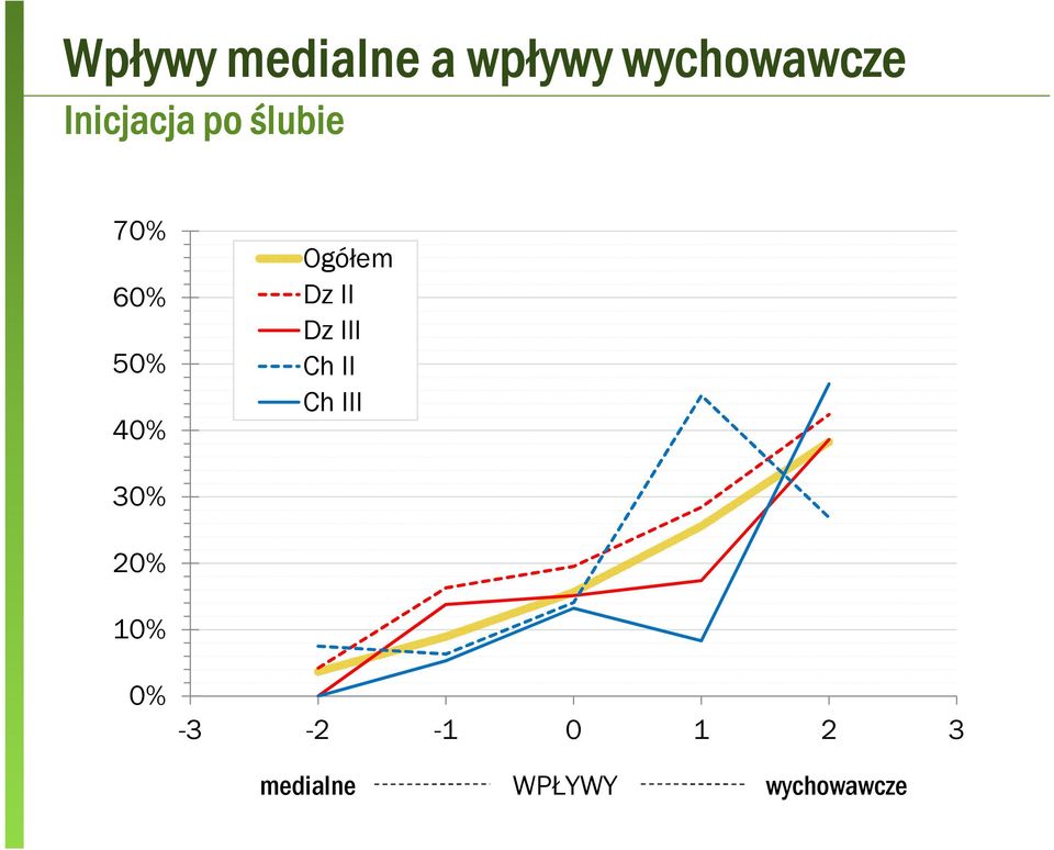 70% 60% 50% 40% Ogółem Dz II Dz III Ch II Ch III