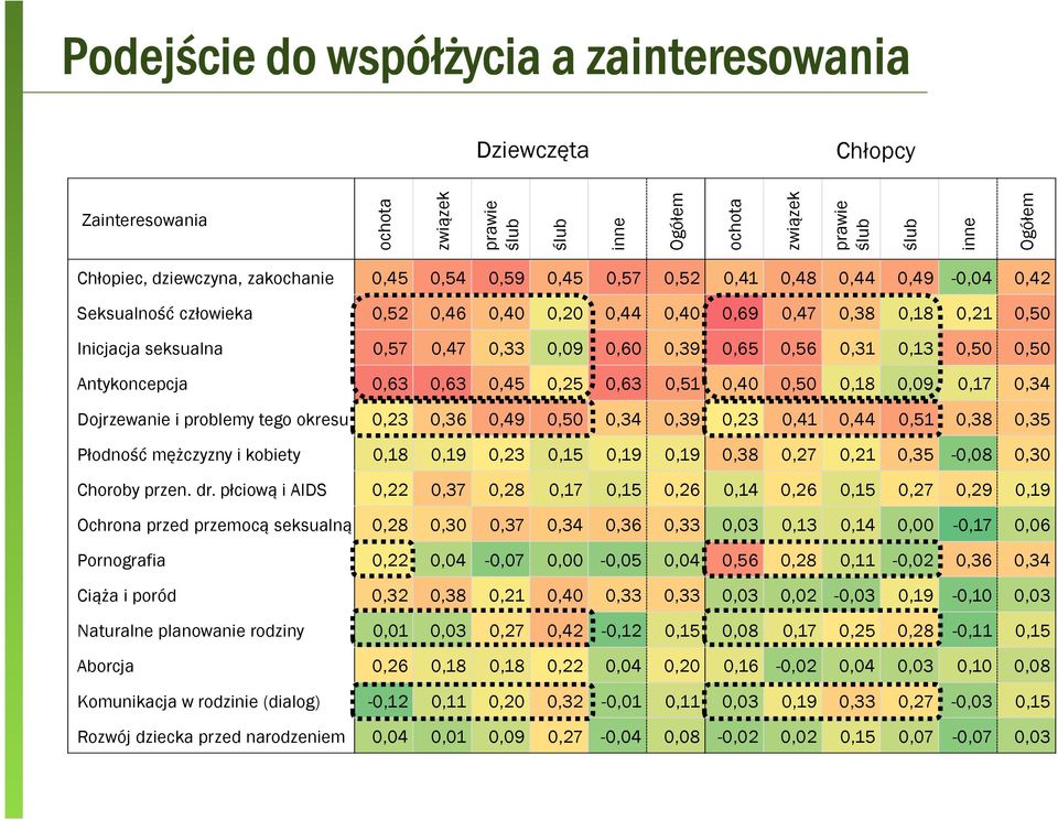 0,56 0,31 0,13 0,50 0,50 Antykoncepcja 0,63 0,63 0,45 0,25 0,63 0,51 0,40 0,50 0,18 0,09 0,17 0,34 Dojrzewanie i problemy tego okresu 0,23 0,36 0,49 0,50 0,34 0,39 0,23 0,41 0,44 0,51 0,38 0,35