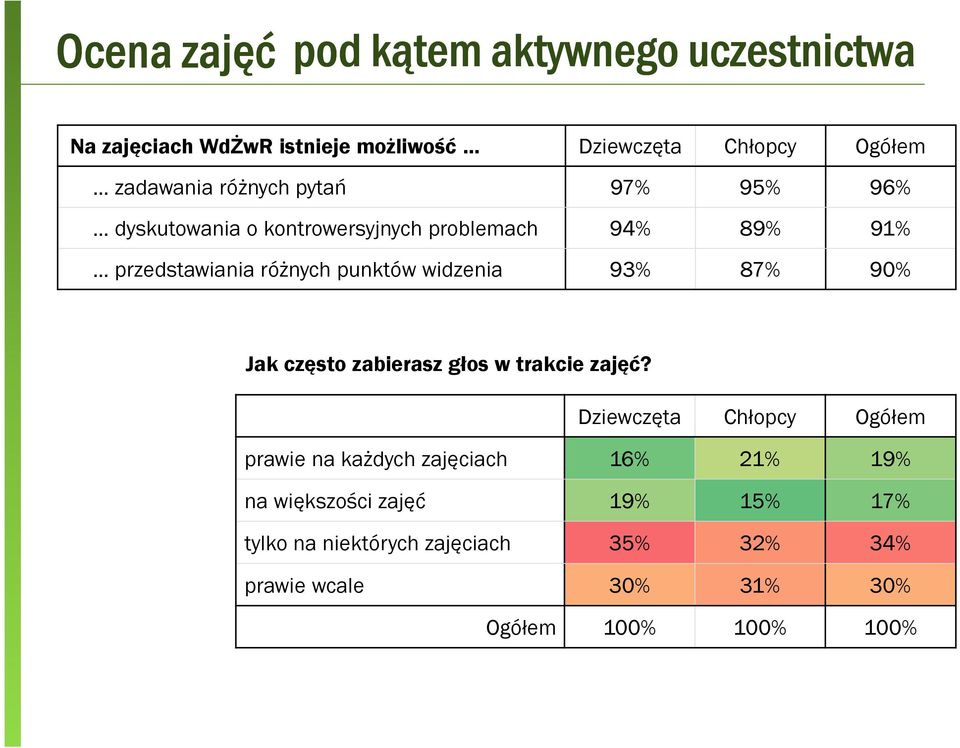 93% 87% 90% Jak często zabierasz głos w trakcie zajęć?