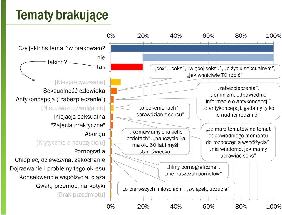 Chłopiec, dziewczyna, zakochanie Dojrzewanie i problemy tego okresu Konsekwencje współżycia, ciąża Gwałt, przemoc, narkotyki [Brak przedmiotu] sex, seks, więcej seksu, o życiu seksualnym, jak