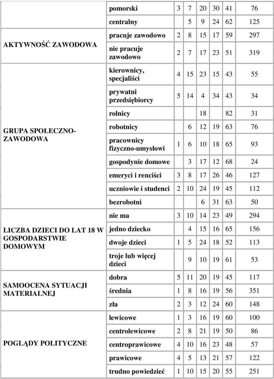 fizyczno-umysłowi 1 6 10 18 65 93 gospodynie domowe 3 17 12 68 24 emeryci i renciści 3 8 17 26 46 127 uczniowie i studenci 2 10 24 19 45 112 bezrobotni 6 31 63 50 nie ma 3 10 14 23 49 294 jedno