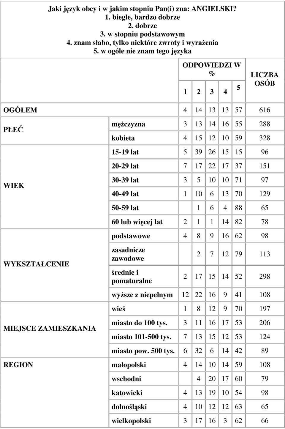 15-19 lat 5 39 26 15 15 96 20-29 lat 7 17 22 17 37 151 30-39 lat 3 5 10 10 71 97 40-49 lat 1 10 6 13 70 129 50-59 lat 1 6 4 88 65 60 lub więcej lat 2 1 1 14 82 78 podstawowe 4 8 9 16 62 98 zasadnicze