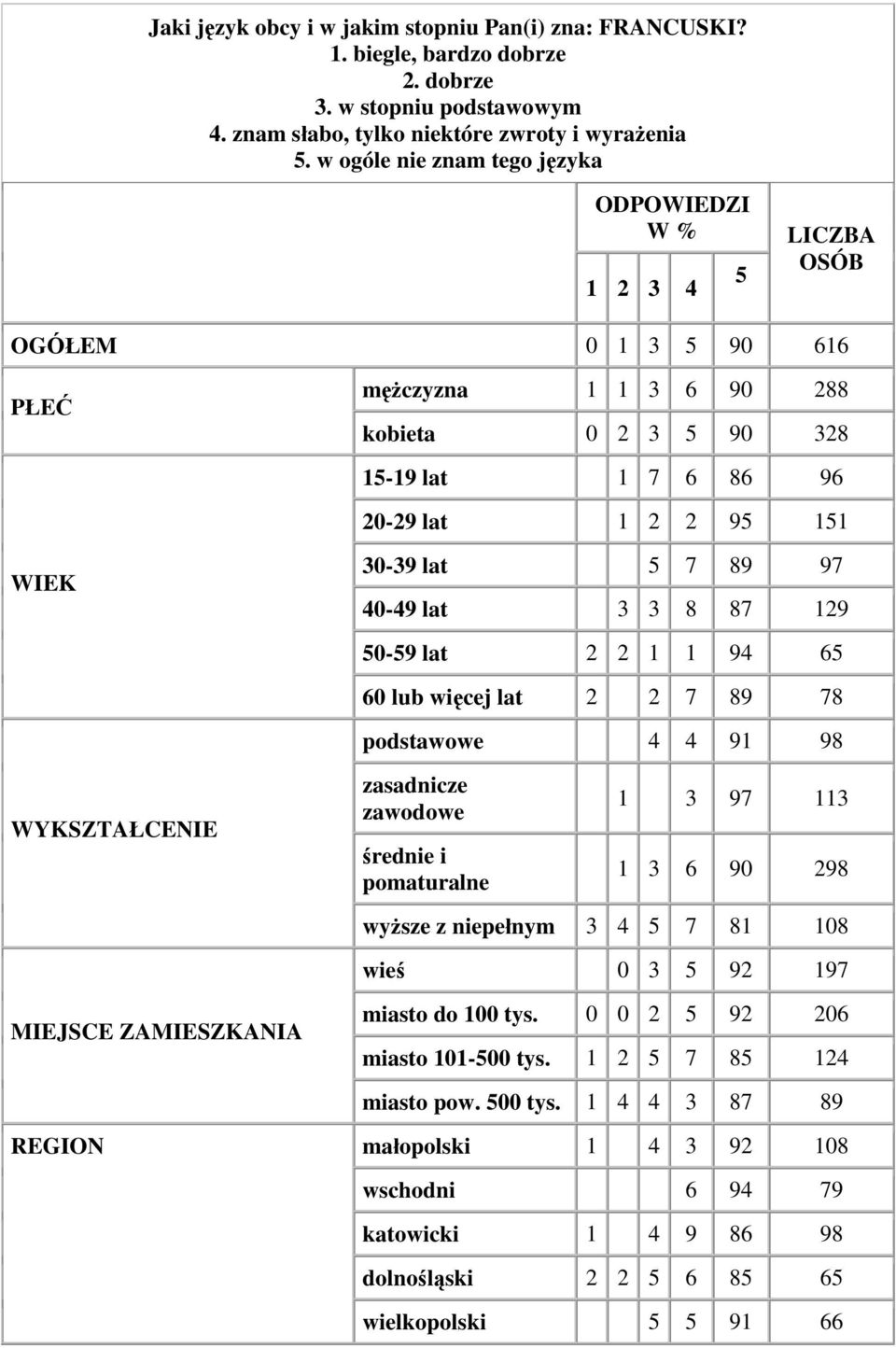 7 6 86 96 20-29 lat 1 2 2 95 151 30-39 lat 5 7 89 97 40-49 lat 3 3 8 87 129 50-59 lat 2 2 1 1 94 65 60 lub więcej lat 2 2 7 89 78 podstawowe 4 4 91 98 zasadnicze zawodowe średnie i pomaturalne 1 3 97