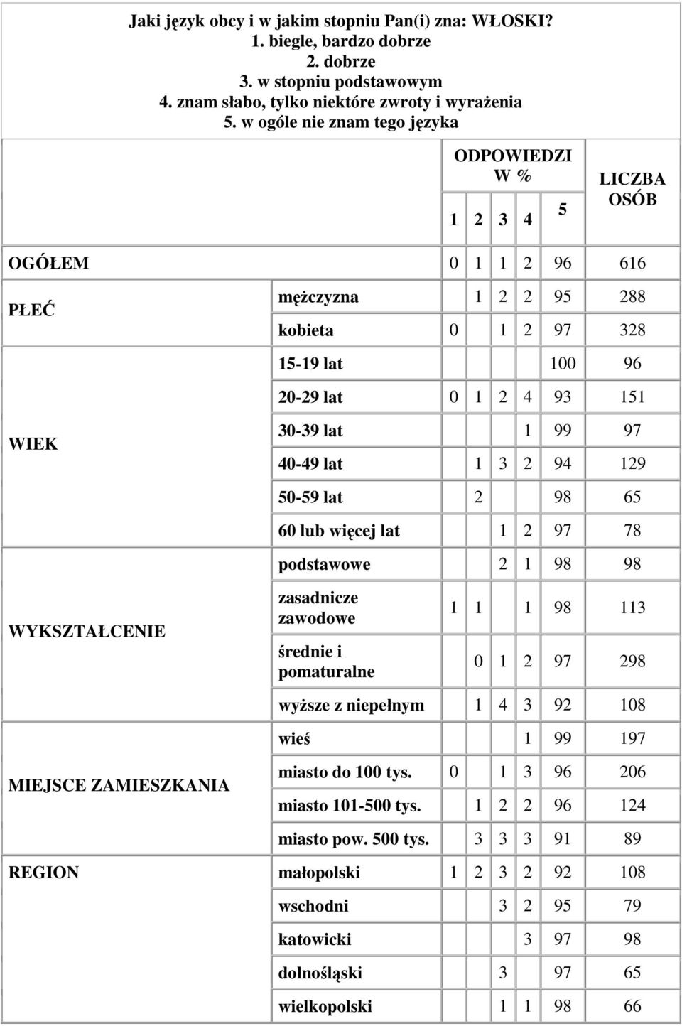 96 20-29 lat 0 1 2 4 93 151 30-39 lat 1 99 97 40-49 lat 1 3 2 94 129 50-59 lat 2 98 65 60 lub więcej lat 1 2 97 78 podstawowe 2 1 98 98 zasadnicze zawodowe średnie i pomaturalne 1 1 1 98 113 0 1 2 97