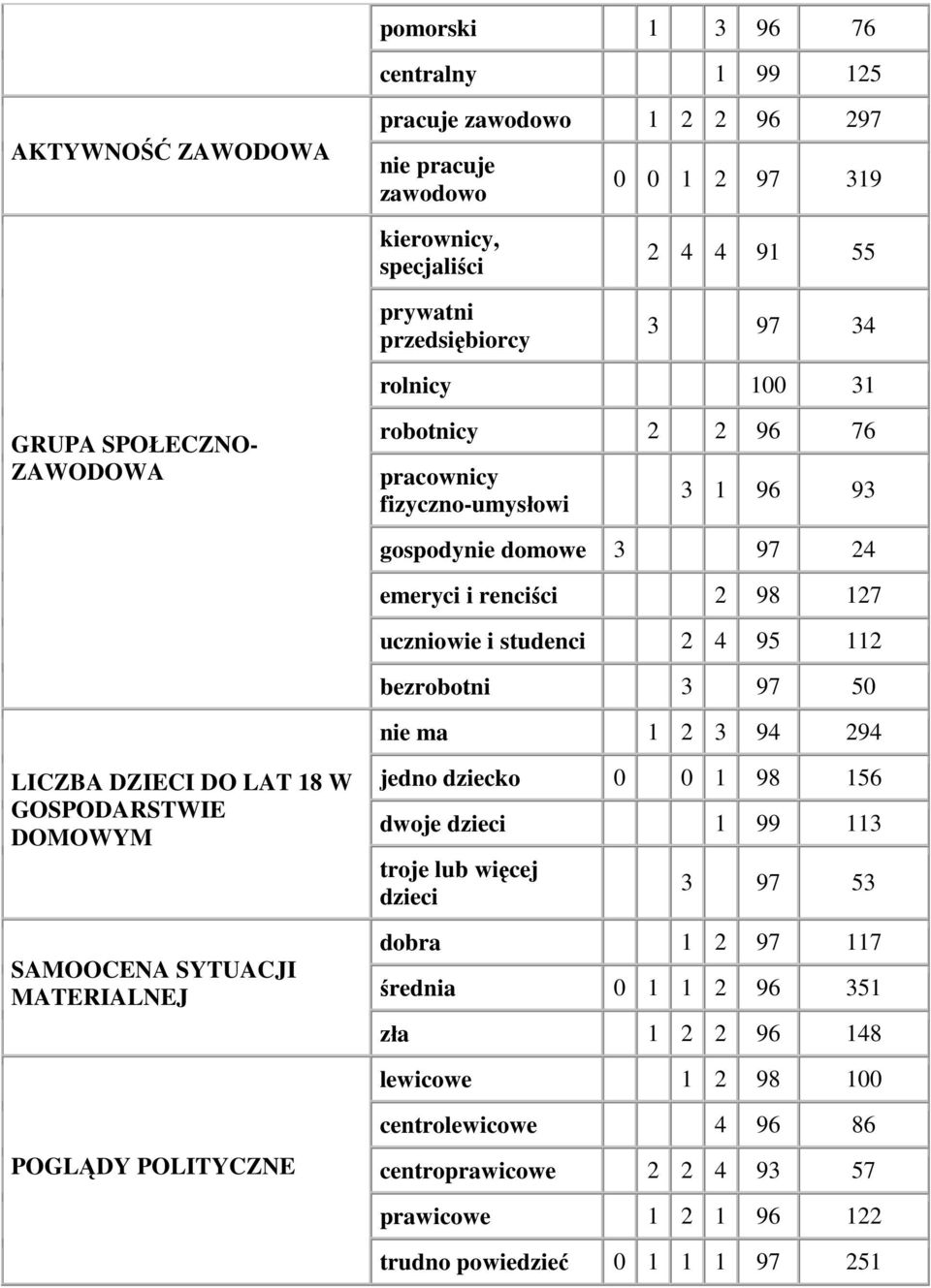 93 gospodynie domowe 3 97 24 emeryci i renciści 2 98 127 uczniowie i studenci 2 4 95 112 bezrobotni 3 97 50 nie ma 1 2 3 94 294 jedno dziecko 0 0 1 98 156 dwoje dzieci 1 99 113 troje lub więcej