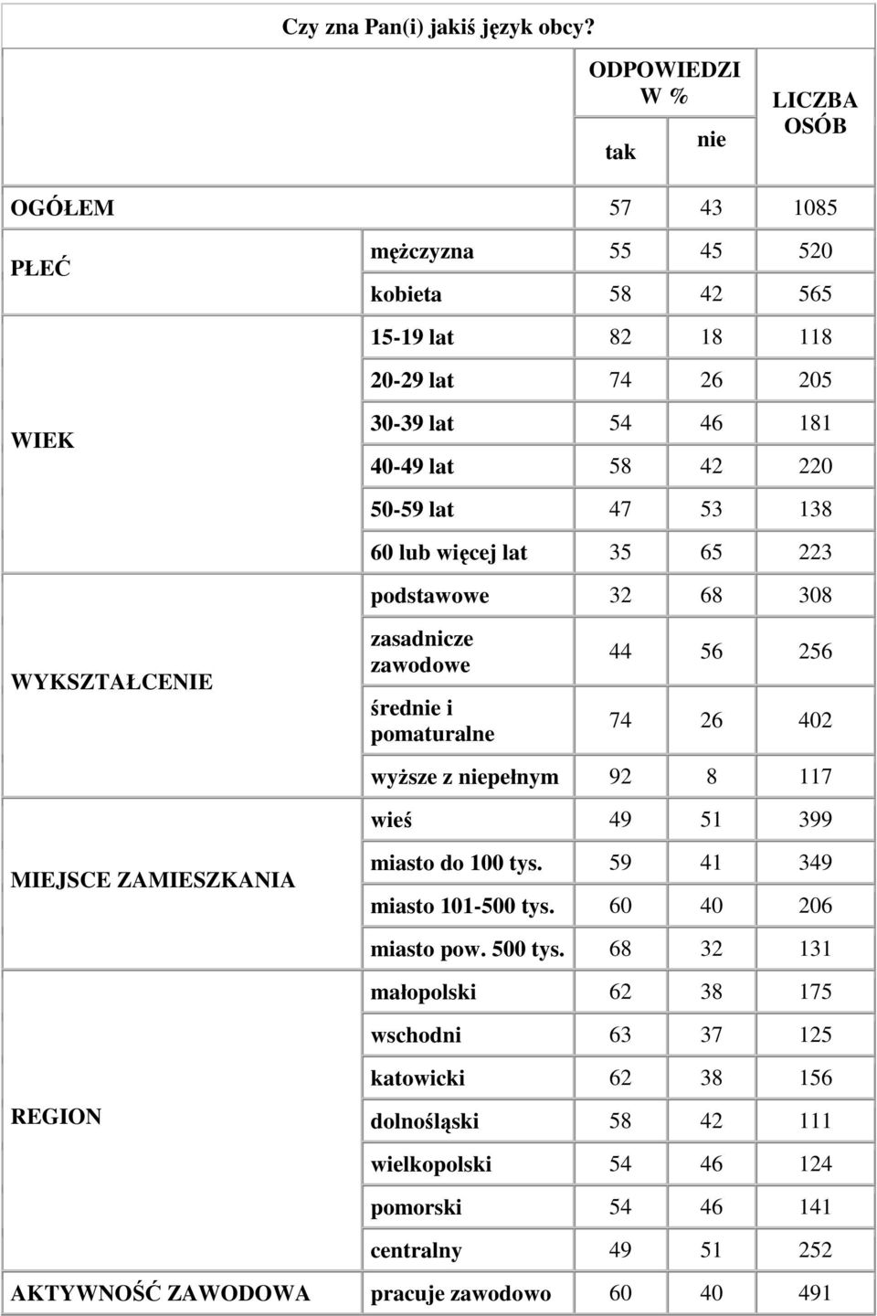 220 50-59 lat 47 53 138 60 lub więcej lat 35 65 223 podstawowe 32 68 308 WYKSZTAŁCENIE MIEJSCE ZAMIESZKANIA REGION zasadnicze zawodowe średnie i pomaturalne 44 56 256 74 26 402