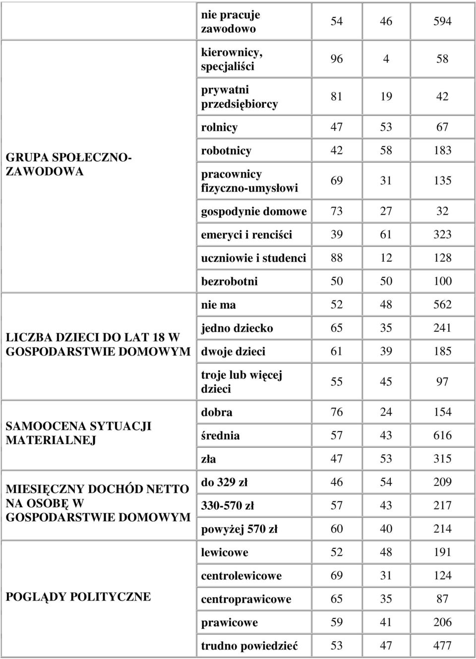 renciści 39 61 323 uczniowie i studenci 88 12 128 bezrobotni 50 50 100 nie ma 52 48 562 jedno dziecko 65 35 241 dwoje dzieci 61 39 185 troje lub więcej dzieci 55 45 97 dobra 76 24 154 średnia 57