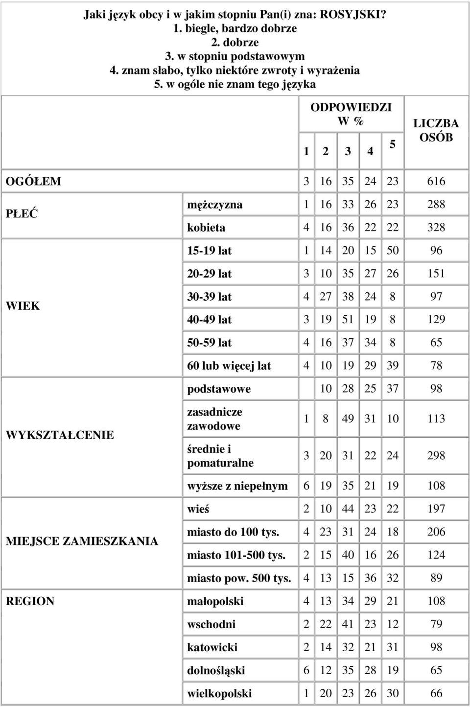 15-19 lat 1 14 20 15 50 96 20-29 lat 3 10 35 27 26 151 30-39 lat 4 27 38 24 8 97 40-49 lat 3 19 51 19 8 129 50-59 lat 4 16 37 34 8 65 60 lub więcej lat 4 10 19 29 39 78 podstawowe 10 28 25 37 98