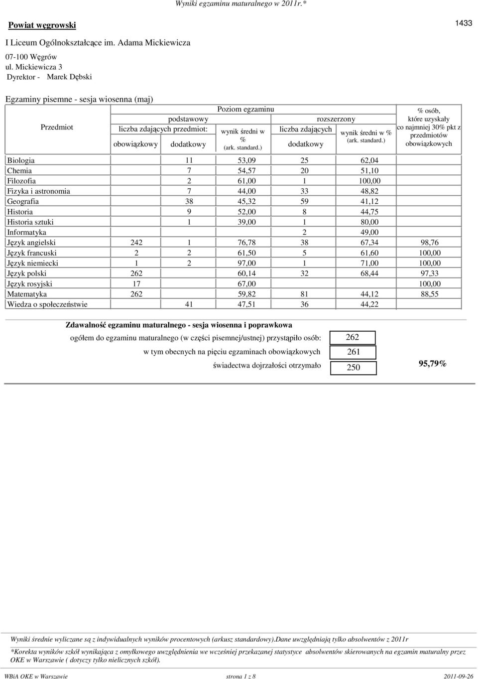 0 7 44,00 33 48,82 Geografia 0 38 45,32 59 41,12 Historia 0 9 52,00 8 44,75 Historia sztuki 0 1 39,00 1 8 Informatyka 0 0 2 49,00 Język angielski 242 1 76,78 38 67,34 98,76 Język