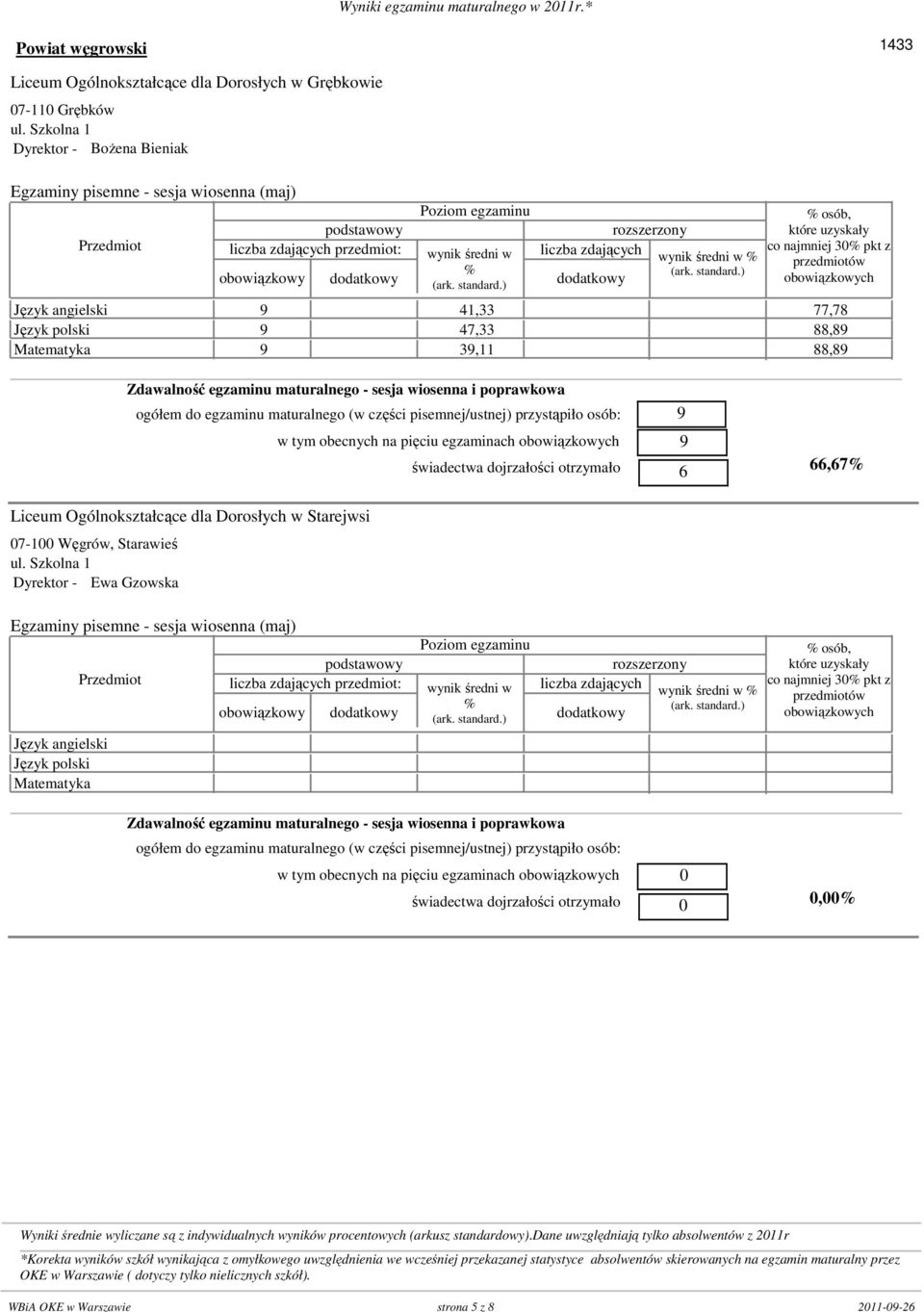 88,89 Matematyka 9 0 39,11 0 88,89 w tym obecnych na pięciu egzaminach 9 9 6 66,67 Liceum Ogólnokształcące dla Dorosłych w Starejwsi,