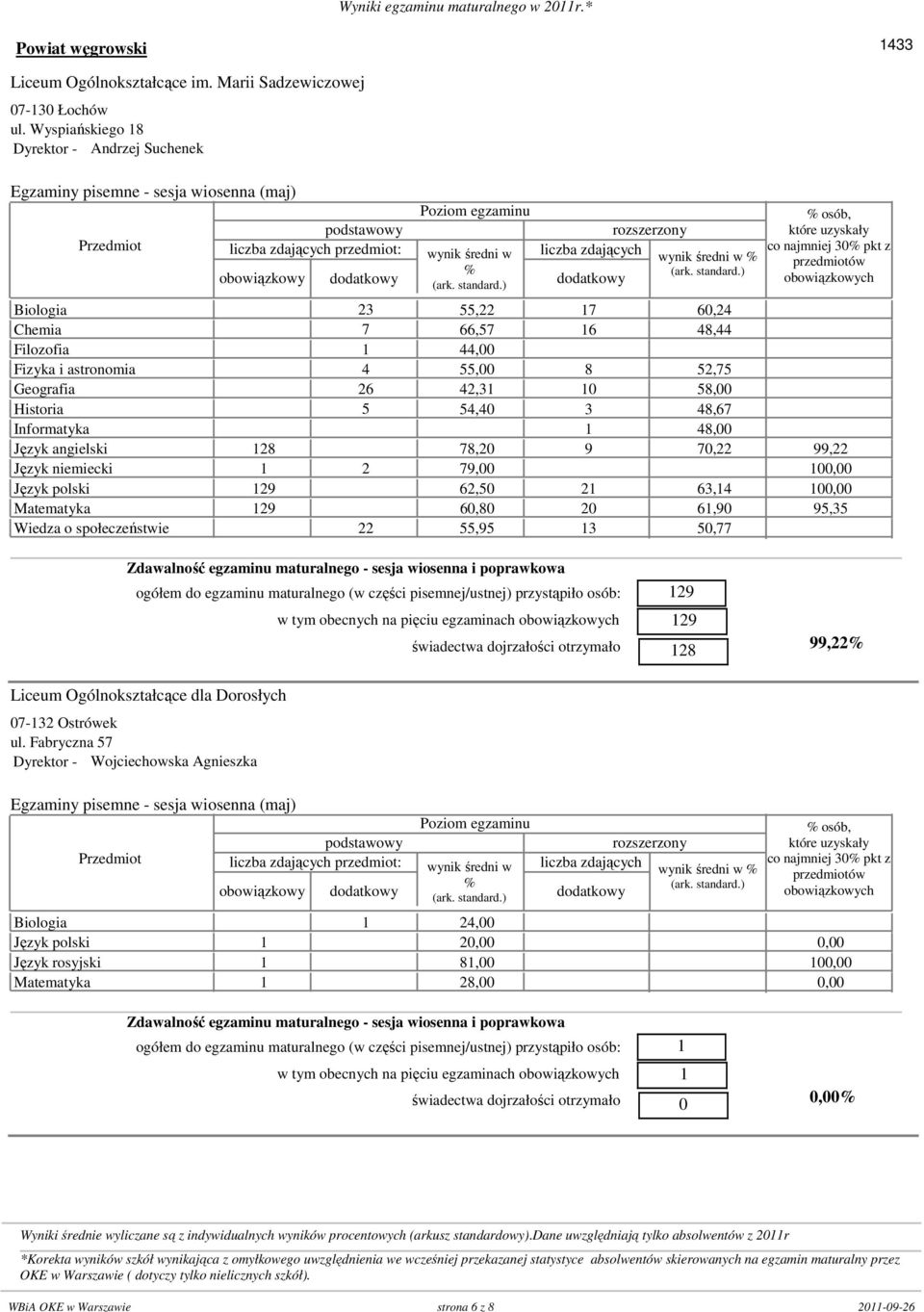 52,75 Geografia 0 26 42,31 10 58,00 Historia 0 5 54,40 3 48,67 Informatyka 0 0 1 48,00 Język angielski 128 0 78,20 9 70,22 99,22 Język niemiecki 1 2 79,00 0 10 Język polski 129 0 62,50 21 63,14 10