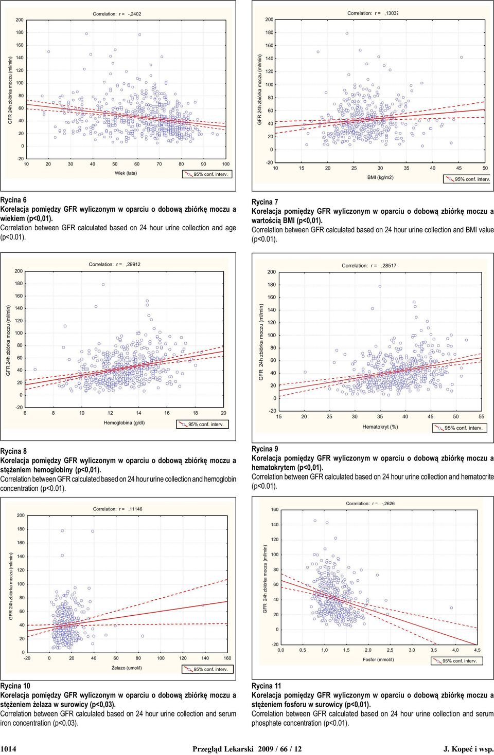 Correlation between GFR calculated based on 24 hour urine collection and BMI value (p<.1).