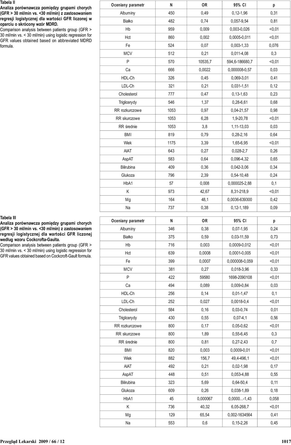 Tabela III Analiza porównawcza pomiêdzy grupami chorych (GFR > 3 ml/min vs. <3 ml/min) z zastosowaniem regresji logistycznej dla wartoœci GFR liczonej wed³ug wzoru Cockcrofta-Gaulta.